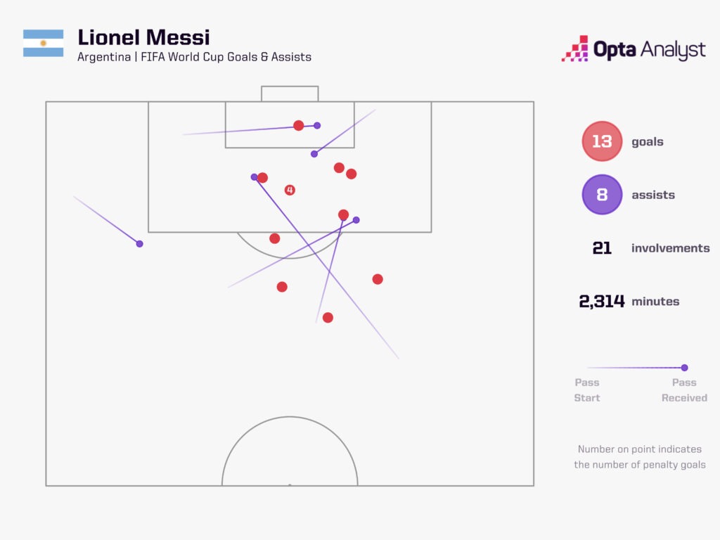عملکرد لیونل مسی در جام جهانی