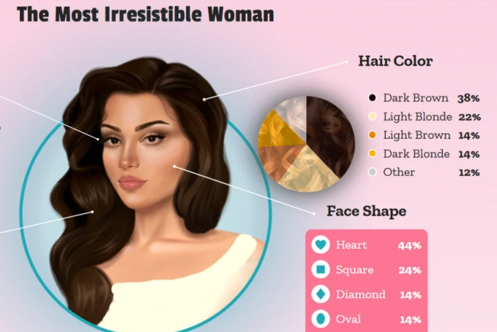 «جذاب‌ترین زن» از نگاه داده‌ها؛ ۲۹ ساله، با موهای تیره و در رابطه عاطفی