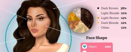 «جذاب‌ترین زن» از نگاه داده‌ها؛ ۲۹ ساله، با موهای تیره و در رابطه عاطفی