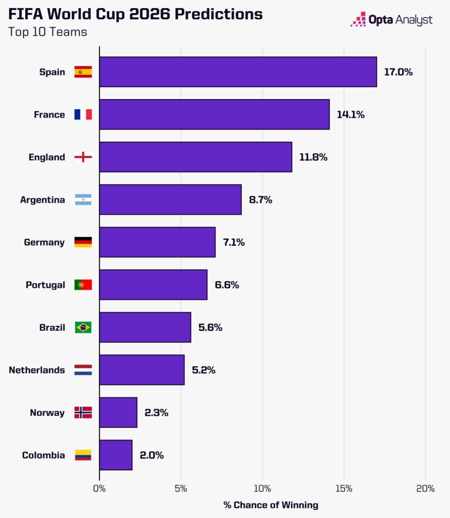 ۱۰ تیم با بیشترین شانس برای قهرمانی جام جهانی ۲۰۲۶