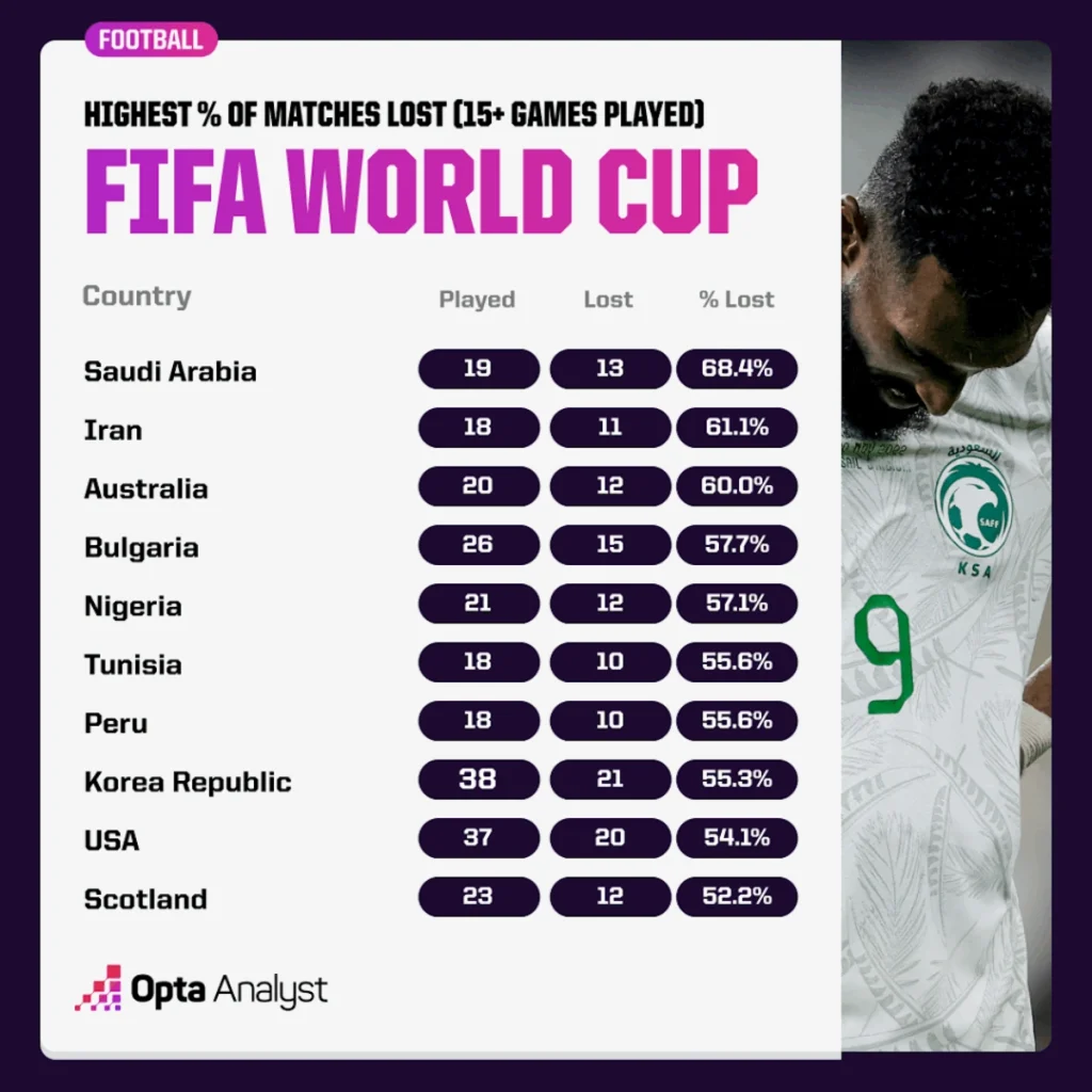 بیشترین بازی‌ها در جام جهانی بدون برد