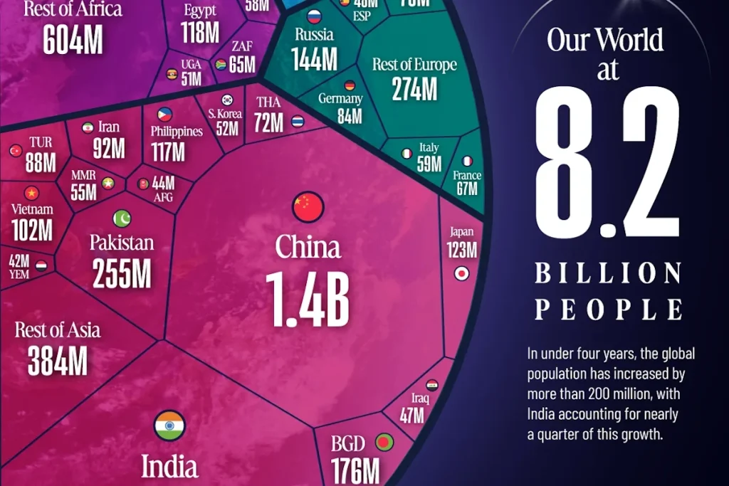 جمعیت ۸.۲ میلیارد نفری جهان در ابتدای سال ۲۰۲۶ در یک قاب + اینفوگرافی