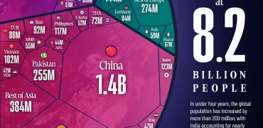 جمعیت ۸.۲ میلیارد نفری جهان در ابتدای سال ۲۰۲۶ در یک قاب + اینفوگرافی