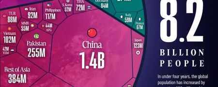 جمعیت ۸.۲ میلیارد نفری جهان در ابتدای سال ۲۰۲۶ در یک قاب + اینفوگرافی