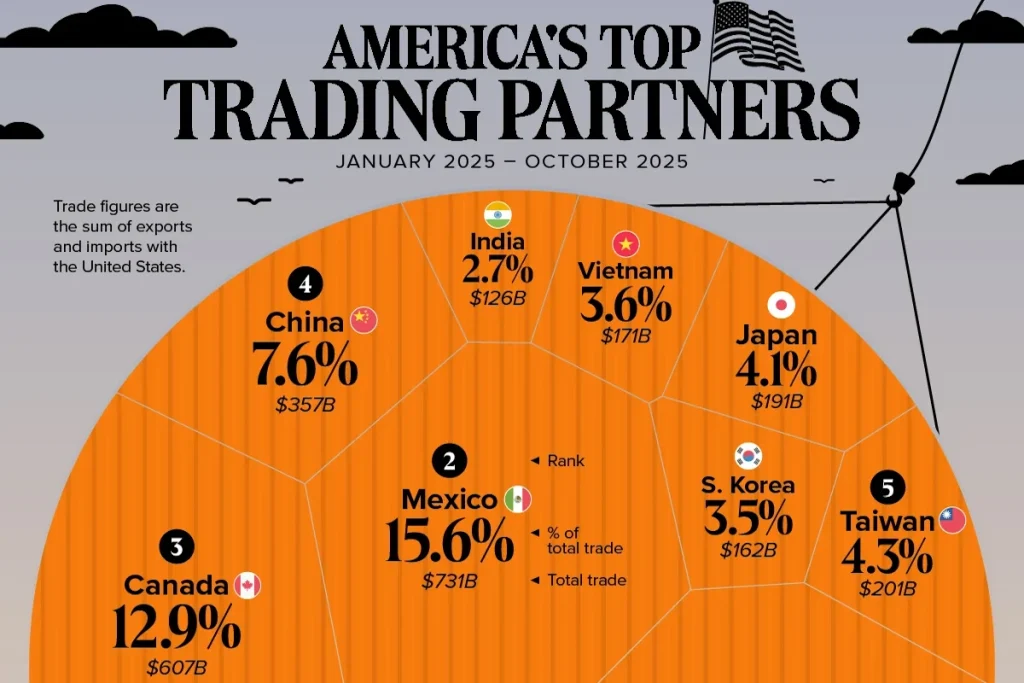 بزرگ‌ترین شرکای تجاری ایالات متحده در سال ۲۰۲۵ + اینفوگرافی