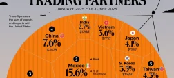 بزرگ‌ترین شرکای تجاری ایالات متحده در سال ۲۰۲۵ + اینفوگرافی