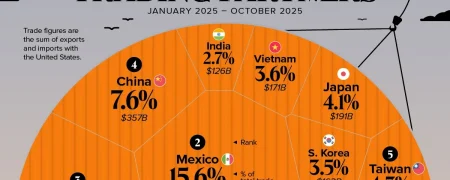بزرگ‌ترین شرکای تجاری ایالات متحده در سال ۲۰۲۵ + اینفوگرافی
