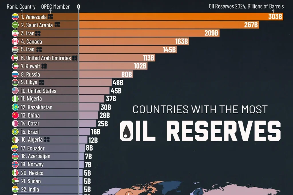 مقایسه ذخایر نفتی ونزوئلا با دیگر کشورهای جهان در سال ۲۰۲۴ + اینفوگرافی