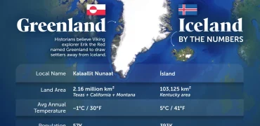 مقایسه وضعیت ایسلند و گرینلند از جنبه‌های جغرافیایی، اقتصادی و جمعیتی