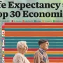 سن امید به زندگی در اقتصادهای برتر جهان در سال ۲۰۲۶ + اینفوگرافی