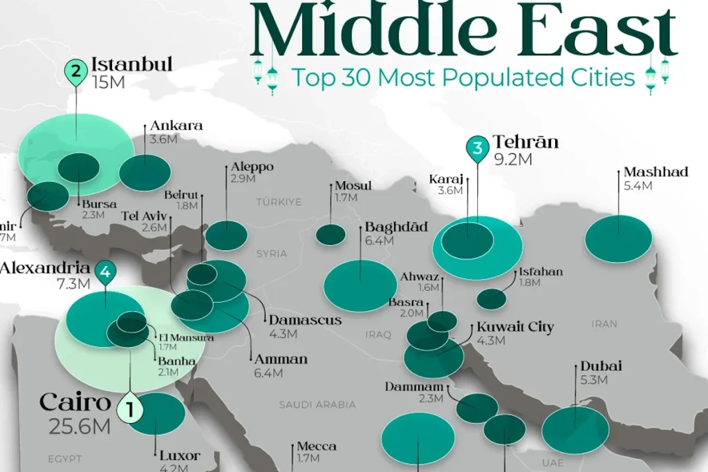 پرجمعیت‌ترین شهرهای خاورمیانه در سال ۲۰۲۵؛ قاهره در صدر و ایران دارای ۵ نماینده