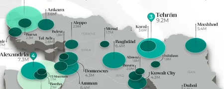 پرجمعیت‌ترین شهرهای خاورمیانه در سال ۲۰۲۵؛ قاهره در صدر و ایران دارای ۵ نماینده