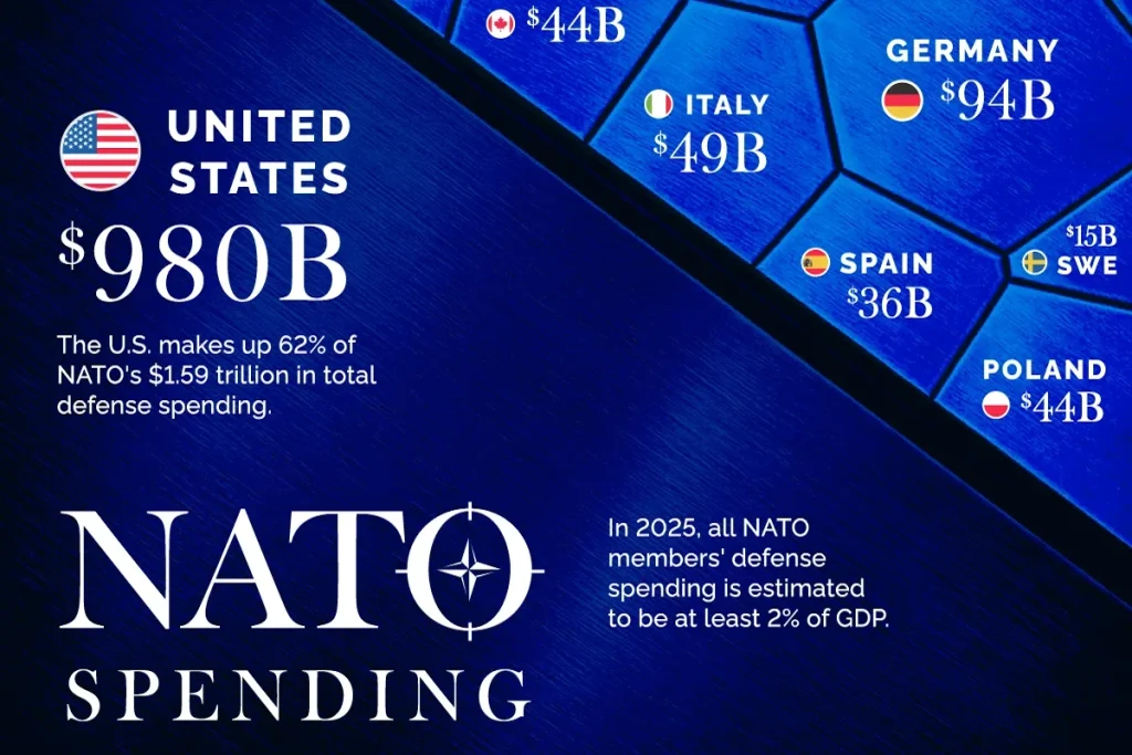 مقایسه هزینه نظامی کشورهای عضو ناتو در سال ۲۰۲۵ + اینفوگرافی