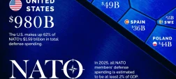 مقایسه هزینه نظامی کشورهای عضو ناتو در سال ۲۰۲۵ + اینفوگرافی