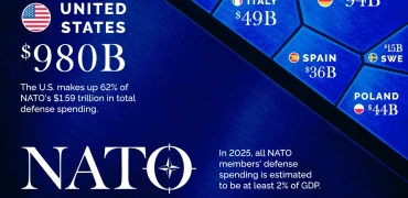 مقایسه هزینه نظامی کشورهای عضو ناتو در سال ۲۰۲۵ + اینفوگرافی