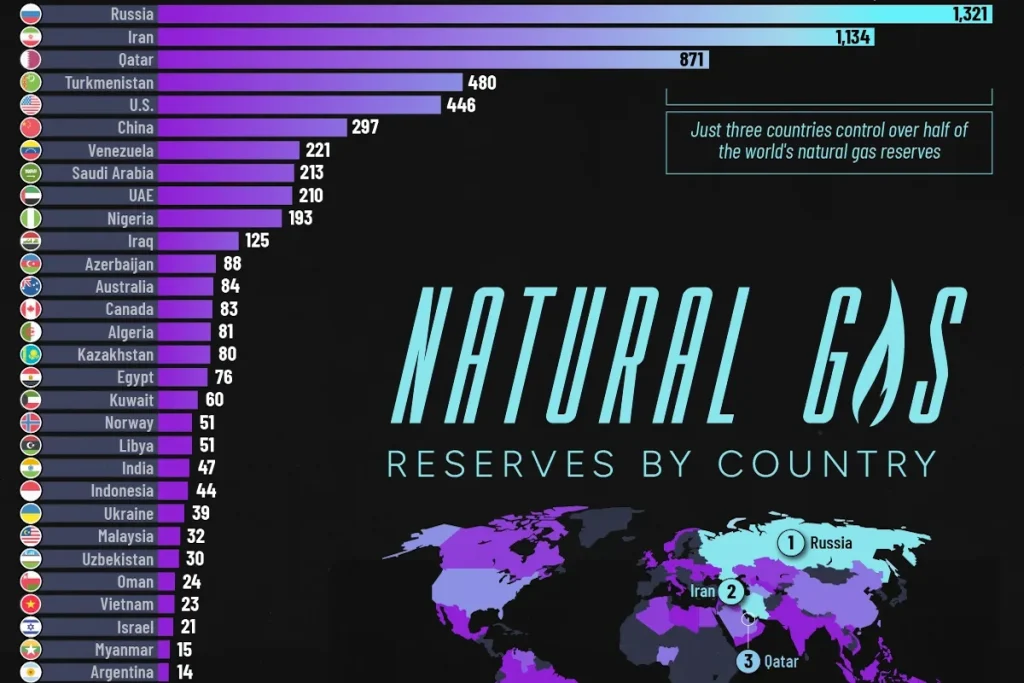 کشورهای دارای بیشترین ذخایر گاز طبیعی اثبات شده در سال ۲۰۲۶ + اینفوگرافی