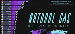 کشورهای دارای بیشترین ذخایر گاز طبیعی اثبات شده در سال ۲۰۲۶ + اینفوگرافی