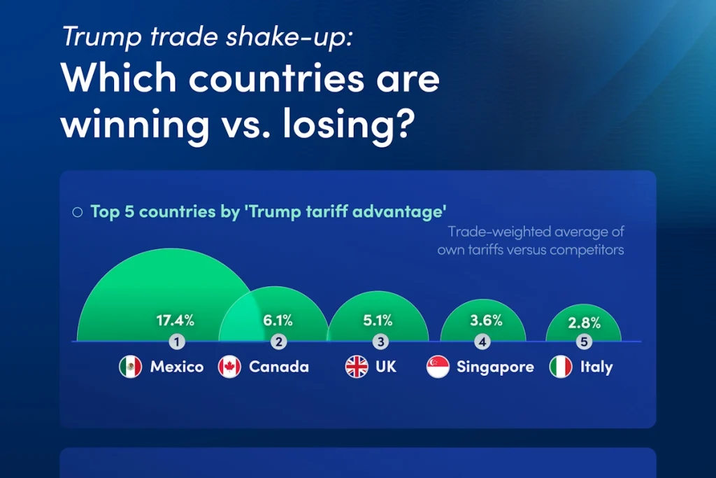 کشورهای برنده و بازنده جنگ تجاری دونالد ترامپ + اینفوگرافی