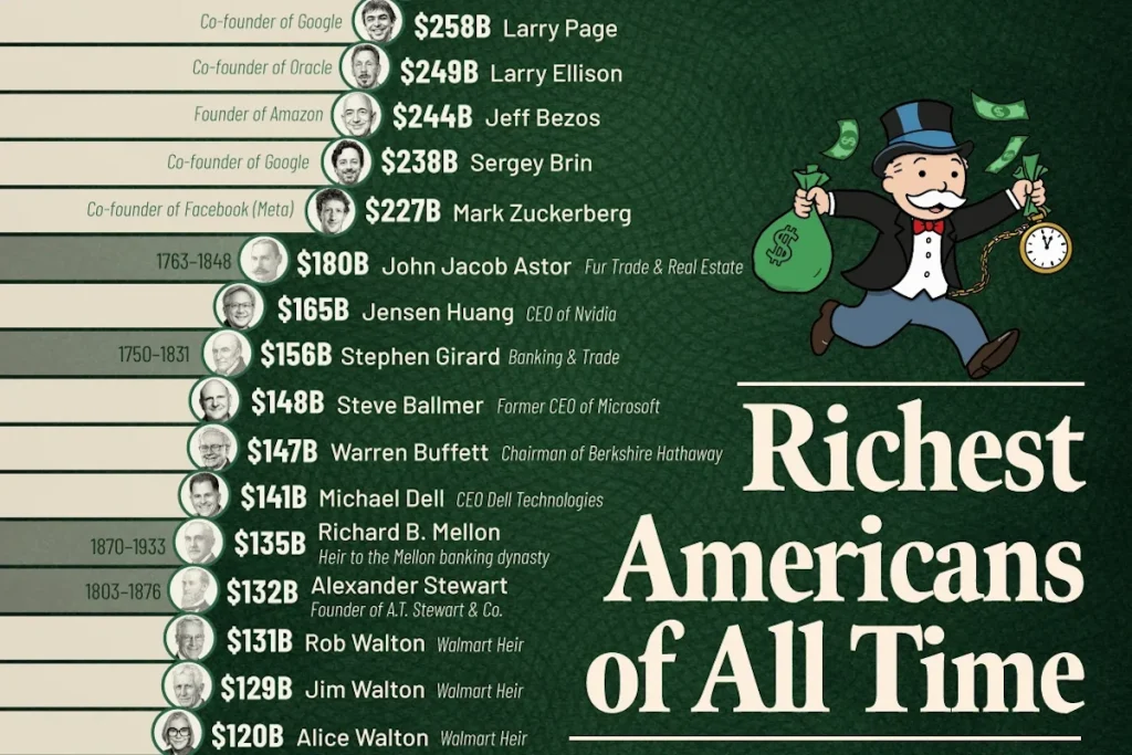 ثروتمندترین میلیاردهای تاریخ ایالات متحده با احتساب تورم + اینفوگرافی