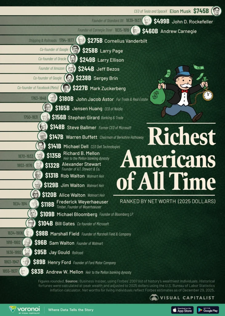 ثروتمندترین میلیاردرهای تاریخ ایالات متحده