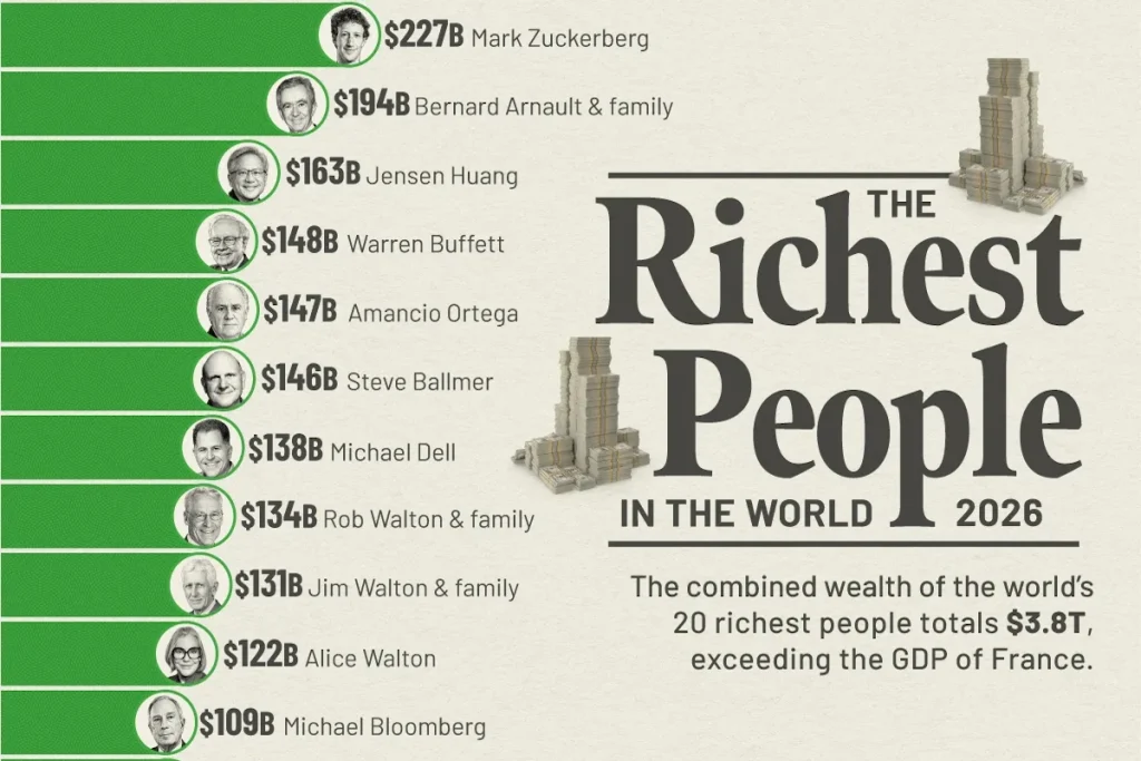 ۲۰ میلیاردر ثروتمند جهان در سال ۲۰۲۶ + اینفوگرافی