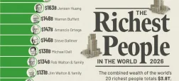 ۲۰ میلیاردر ثروتمند جهان در سال ۲۰۲۶ + اینفوگرافی