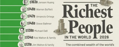 ۲۰ میلیاردر ثروتمند جهان در سال ۲۰۲۶ + اینفوگرافی