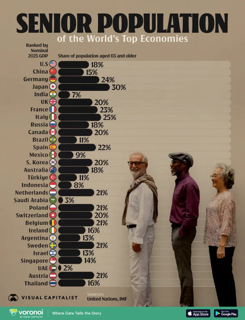 جمعیت سالمندان در اقتصادهای بزرگ جهان