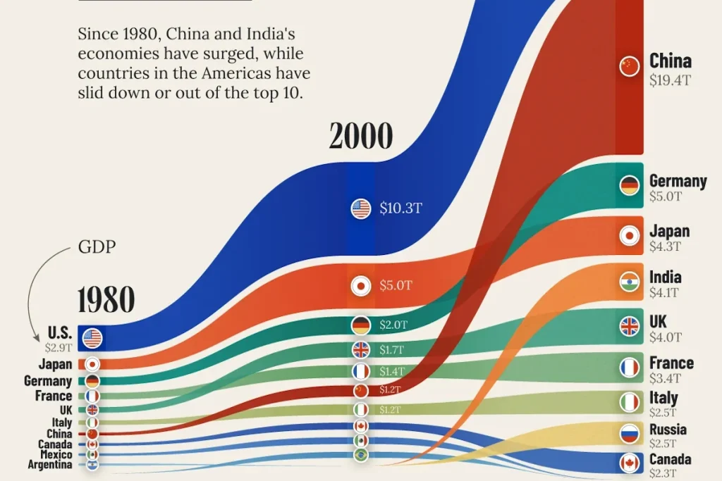 تغییرات جایگاه بزرگ‌ترین اقتصادهای جهان از ۱۹۸۰ تا ۲۰۲۵ + اینفوگرافیک