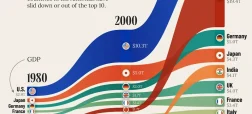 تغییرات جایگاه بزرگ‌ترین اقتصادهای جهان از ۱۹۸۰ تا ۲۰۲۵ + اینفوگرافیک