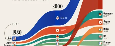تغییرات جایگاه بزرگ‌ترین اقتصادهای جهان از ۱۹۸۰ تا ۲۰۲۵ + اینفوگرافیک