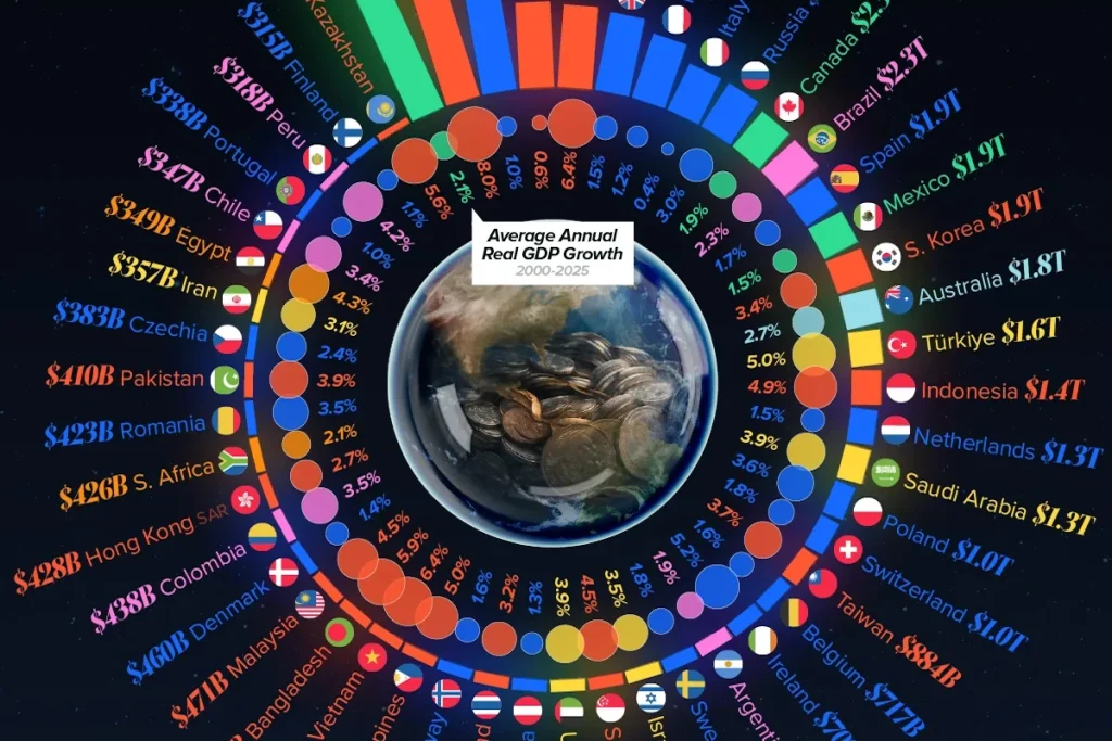 ۵۰ اقتصاد برتر جهان و تغییرات تولید ناخالص داخلی آن‌ها از ۲۰۰۰ تا ۲۰۲۵ + اینفوگرافی