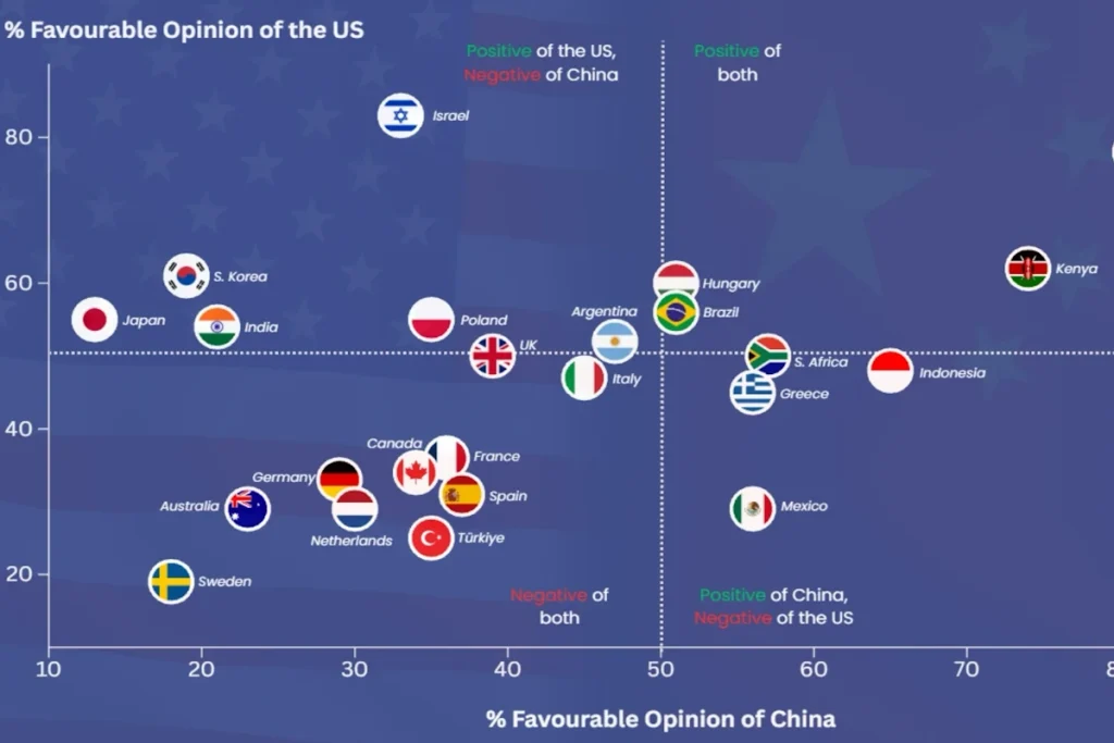 مقایسه دیدگاه عموم مردم در ۲۴ کشور جهان نسبت به ایالات متحده و چین