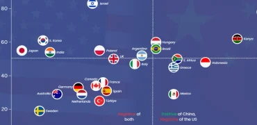 مقایسه دیدگاه عموم مردم در ۲۴ کشور جهان نسبت به ایالات متحده و چین