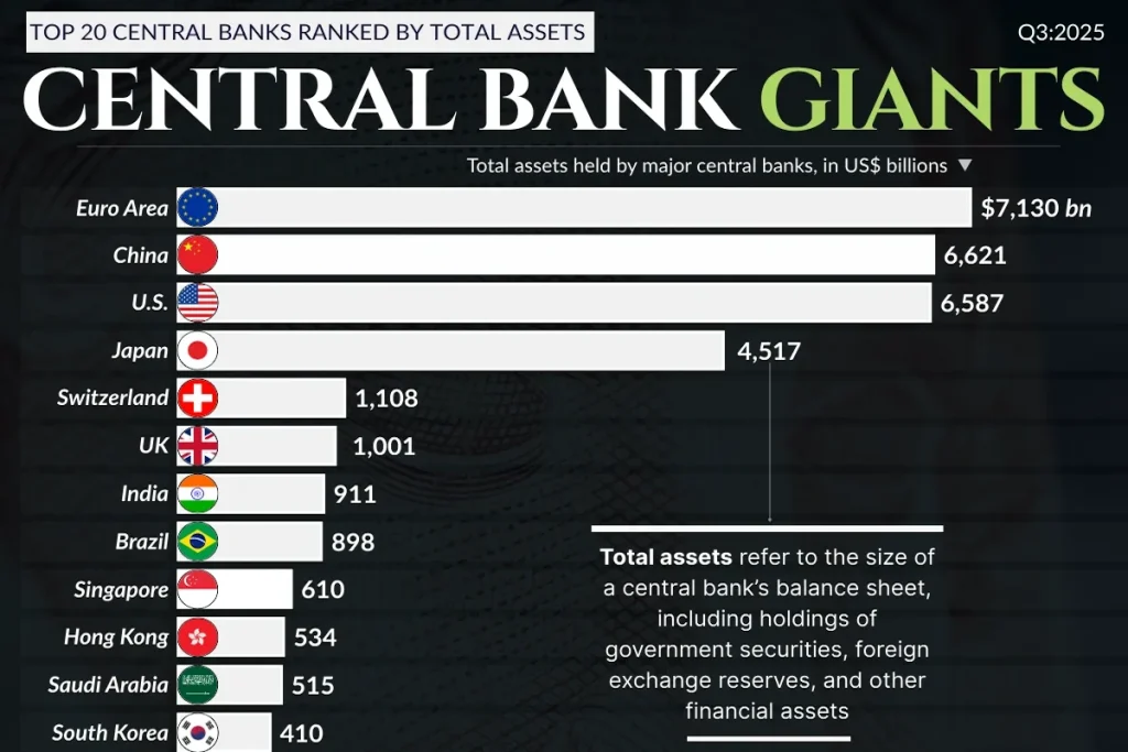 ۲۰ بانک مرکزی کشورهای جهان که بیشترین مقدار ثروت و دارایی را دارند + اینفوگرافی