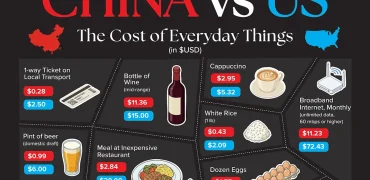 مقایسه قیمت کالاهای اساسی و روزمره در چین و ایالات متحده