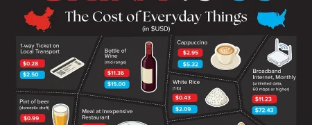 مقایسه قیمت کالاهای اساسی و روزمره در چین و ایالات متحده