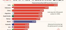 رشد تولید ناخالص داخلی موردانتظار کشورهای G20 در سال ۲۰۲۶ + اینفوگرافی