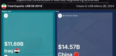 نگاهی به مقاصد اصلی صادرات ایران در سال ۲۰۲۴ + اینفوگرافی