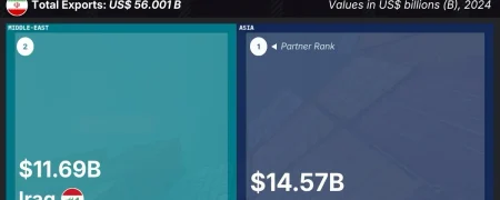 نگاهی به مقاصد اصلی صادرات ایران در سال ۲۰۲۴ + اینفوگرافی