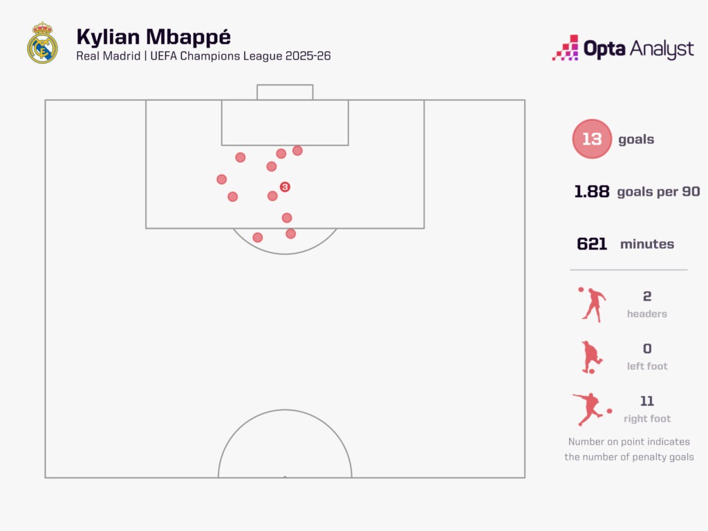 آمار کیلیان امباپه در لیگ قهرمانان اروپا ۲۰۲۵/۲۶