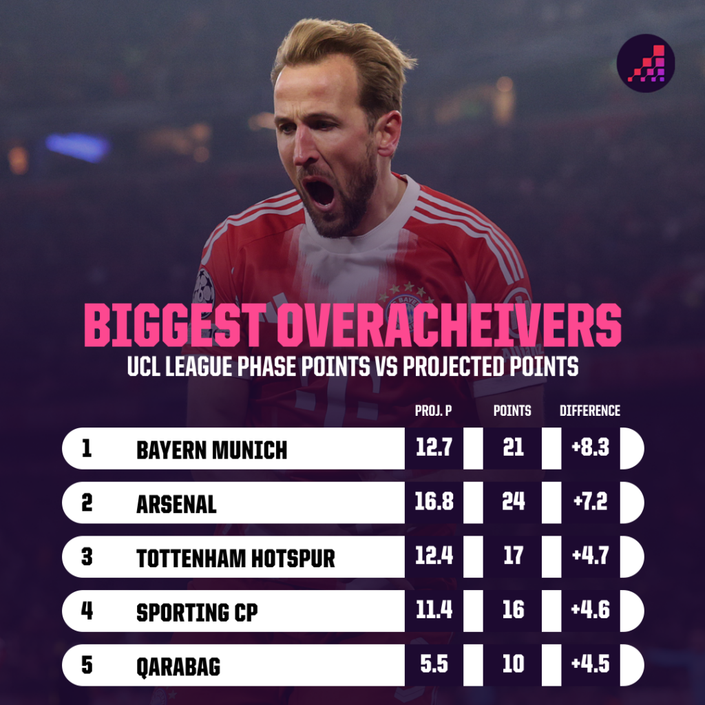 عملکرد تیم ها در مرحله لیگ در مقایسه با پیش بینی ابرکامپیوتر