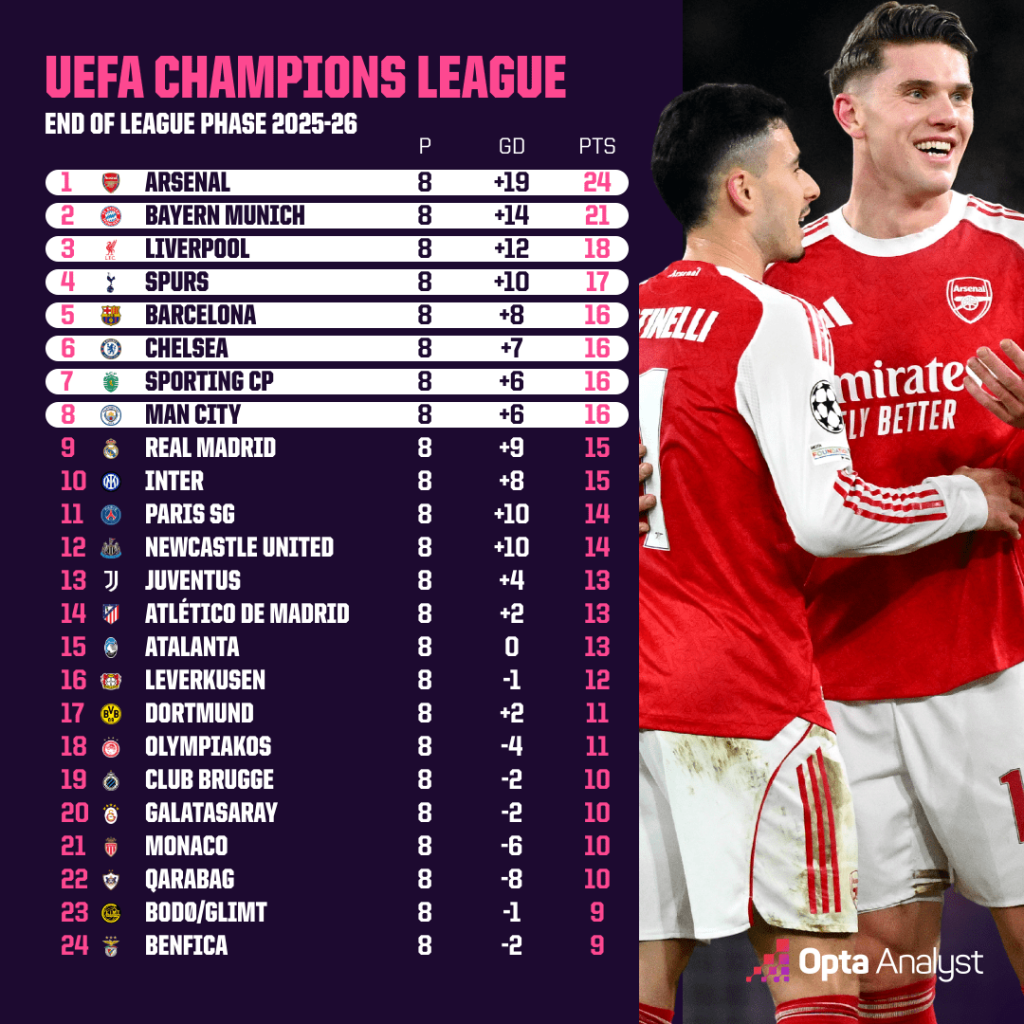 جدول پایانی مرحله لیگ قهرمانان اروپا ۲۰۲۵/۲۶