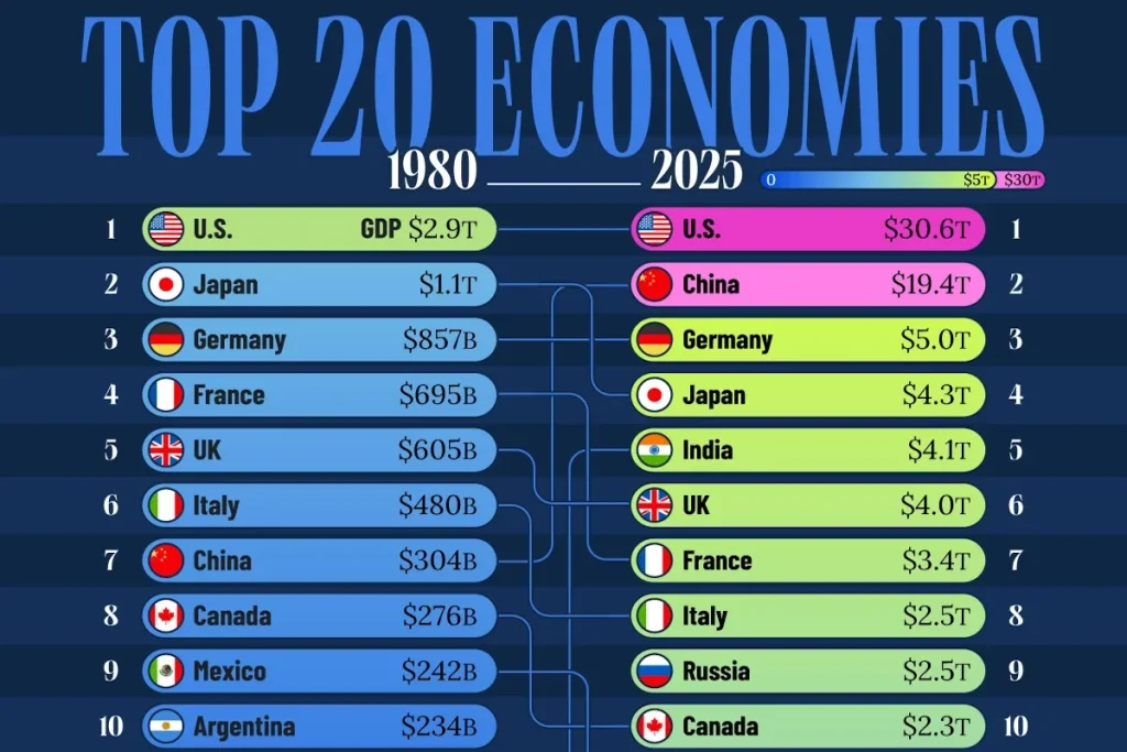 مقایسه بزرگ‌ترین اقتصادهای جهان در سال ۱۹۸۰ و ۲۰۲۵ + اینفوگرافی