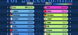 مقایسه بزرگ‌ترین اقتصادهای جهان در سال ۱۹۸۰ و ۲۰۲۵ + اینفوگرافی