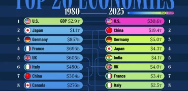 مقایسه بزرگ‌ترین اقتصادهای جهان در سال ۱۹۸۰ و ۲۰۲۵ + اینفوگرافی