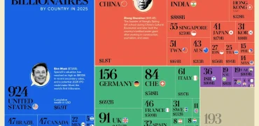 تعداد میلیاردرها در ۴۰ کشور ثروتمند جهان در سال ۲۰۲۵ و مجموع ثروتشان + اینفوگرافی