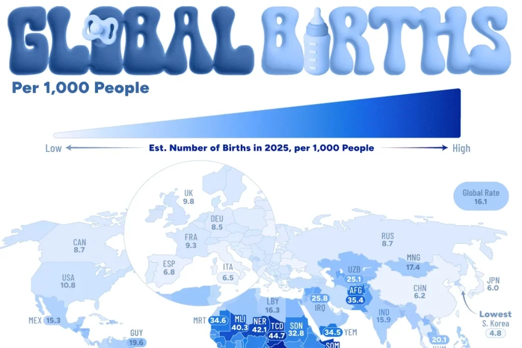 نرخ تولد به ازای هر ۱,۰۰۰ نفر در کشورهای مختلف جهان در سال ۲۰۲۵ + جایگاه ایران
