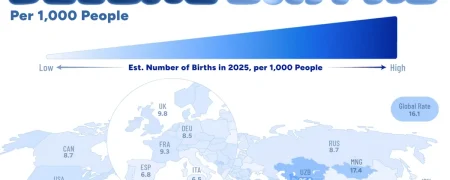 نرخ تولد به ازای هر ۱,۰۰۰ نفر در کشورهای مختلف جهان در سال ۲۰۲۵ + جایگاه ایران