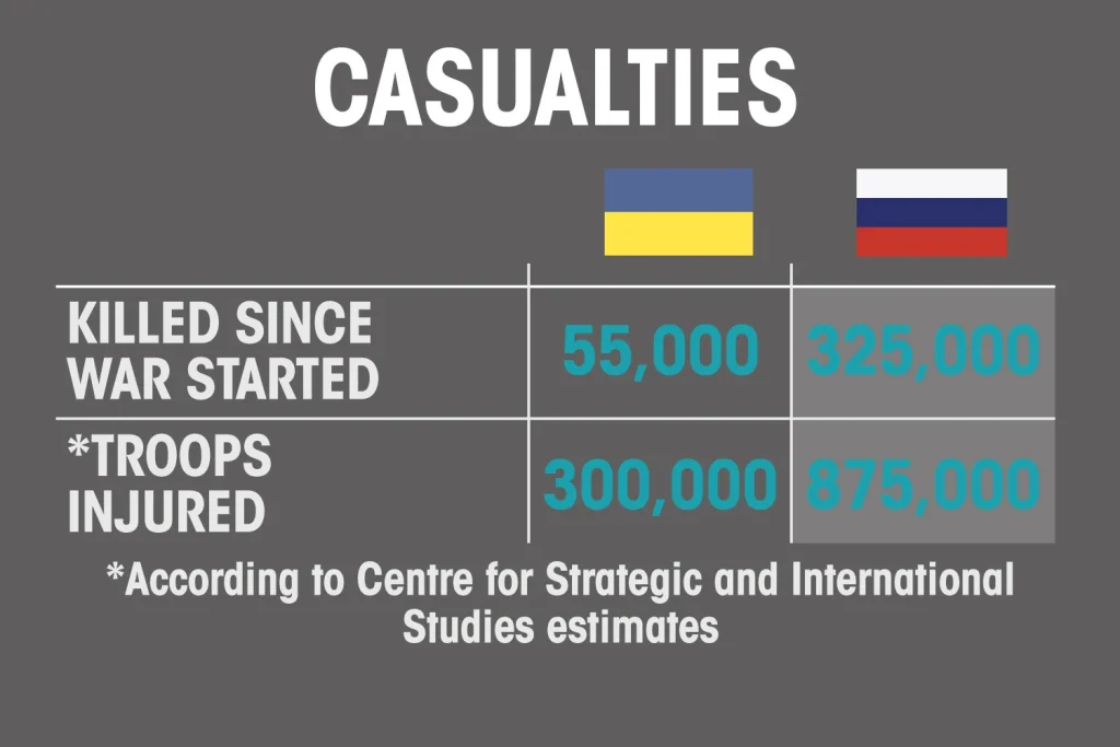تلفات روسیه و اوکراین در جنگ